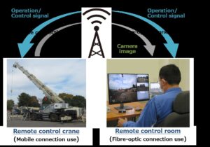 Diagram of Kato's remote crane control trial showing a rough terrain crane outdoors and an operator at a screen-based control station