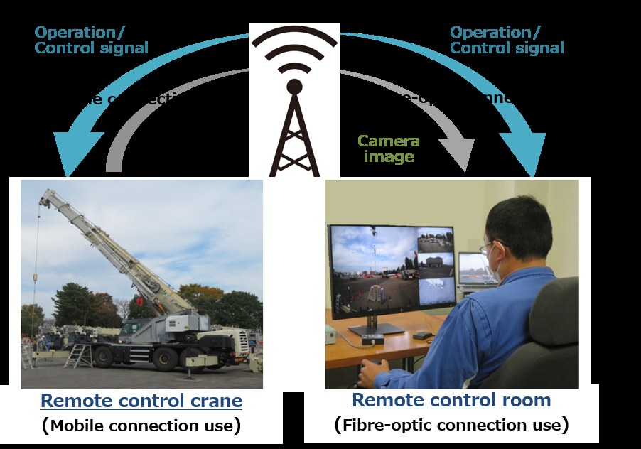 Diagram of Kato's remote crane control trial showing a rough terrain crane outdoors and an operator at a screen-based control station
