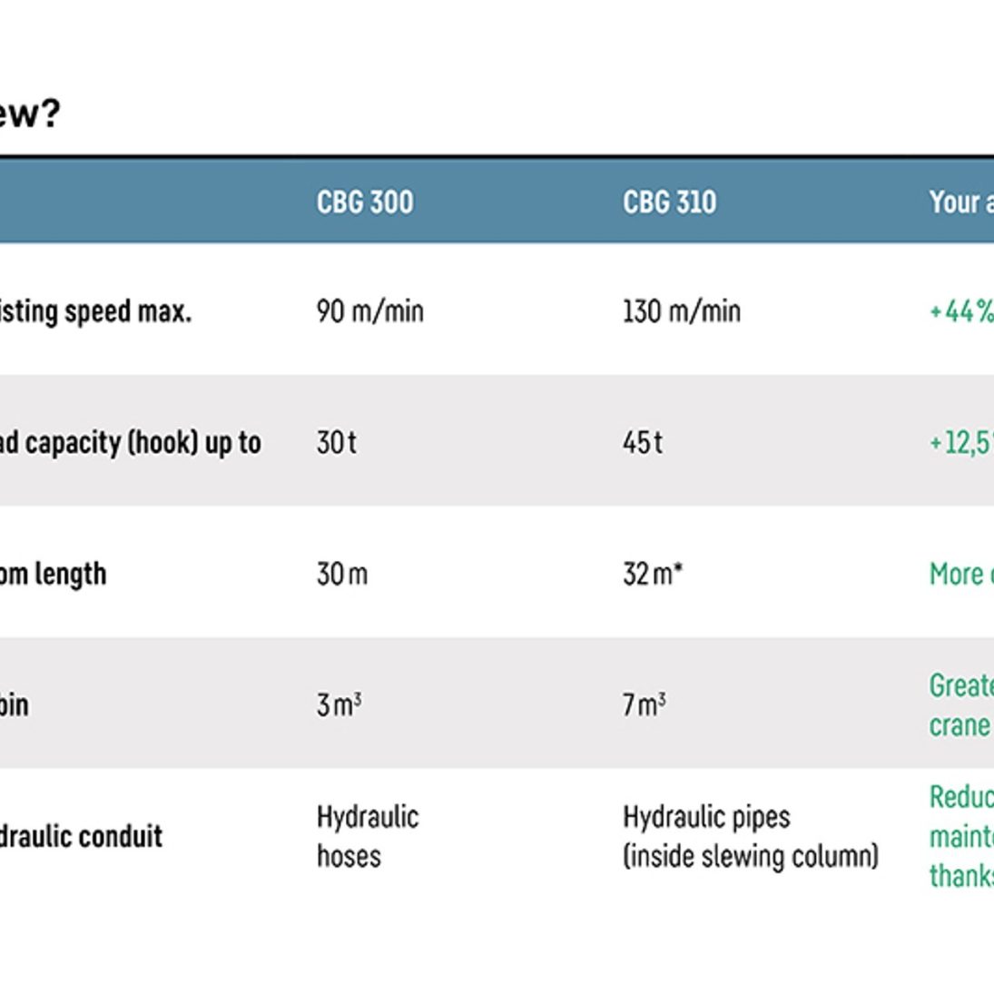 Comparison of Liebherr CBG 300 and CBG 310 hoisting speed, capacity, boom length and cab volume