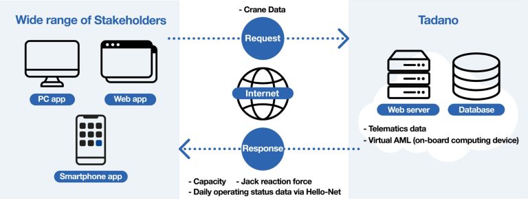 Diagram of Tadano Lift API Services showing crane telematics and virtual load moment indicator data passing between Tadano servers and customer apps